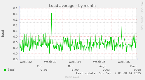 Load average
