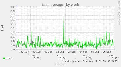 Load average