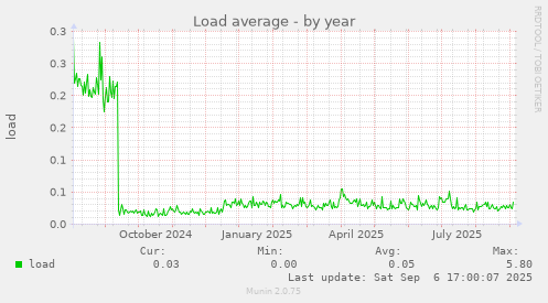 Load average