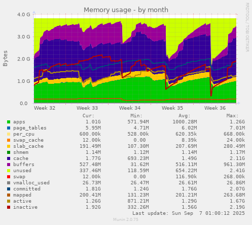 Memory usage