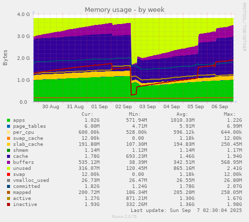 Memory usage