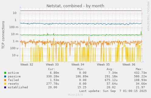 Netstat, combined