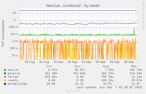 Netstat, combined
