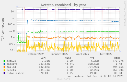 Netstat, combined