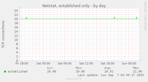 Netstat, established only