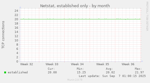 Netstat, established only