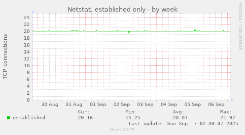 Netstat, established only