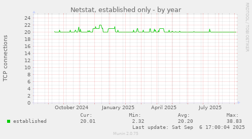 Netstat, established only