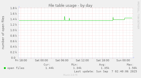 File table usage