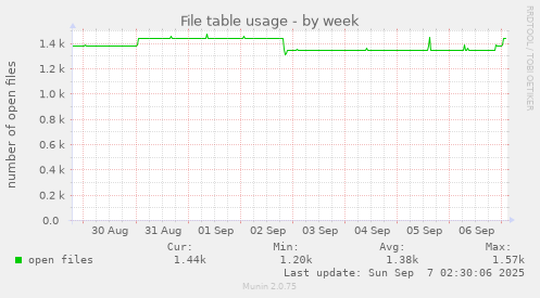 File table usage