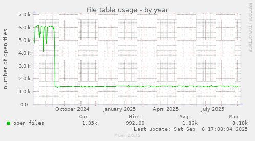 File table usage