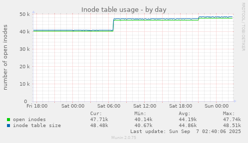 Inode table usage