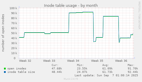 Inode table usage