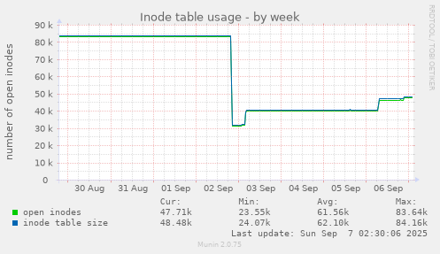 Inode table usage
