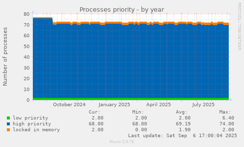 Processes priority
