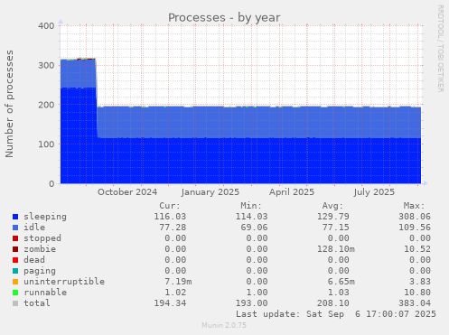 Processes