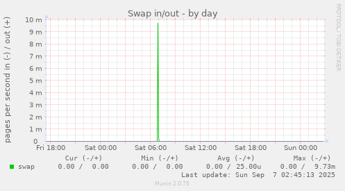 Swap in/out