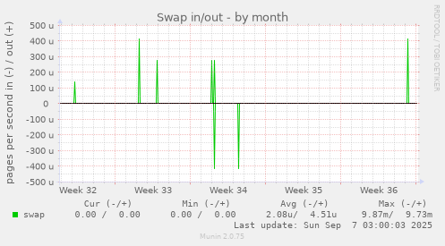 Swap in/out