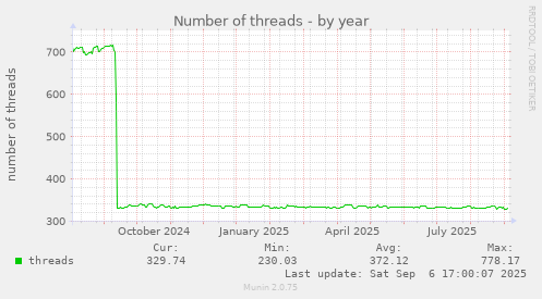 Number of threads