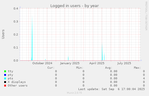 Logged in users