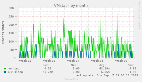 VMstat