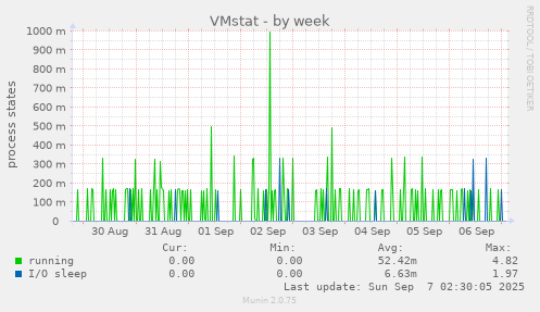 VMstat