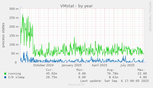 VMstat