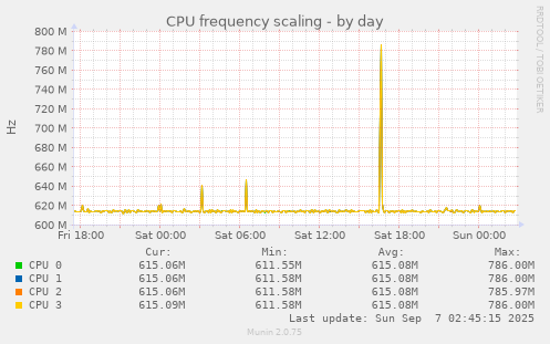 CPU frequency scaling
