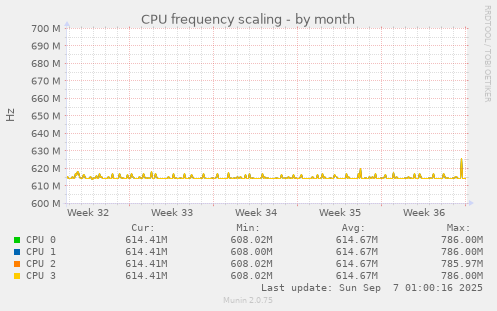 CPU frequency scaling