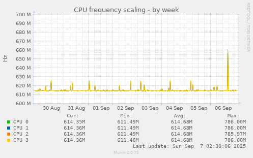 CPU frequency scaling
