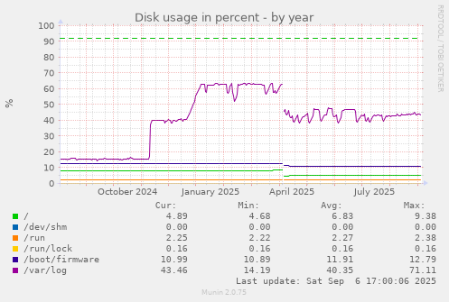 Disk usage in percent