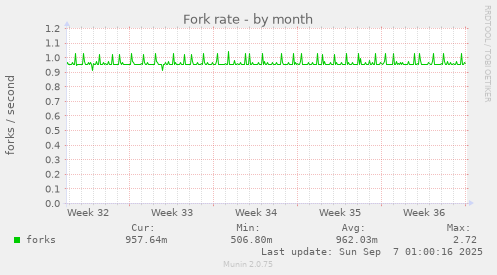 Fork rate