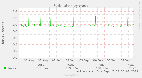 Fork rate