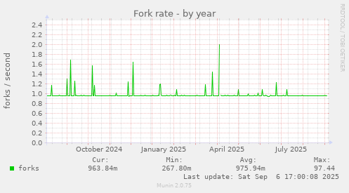 Fork rate