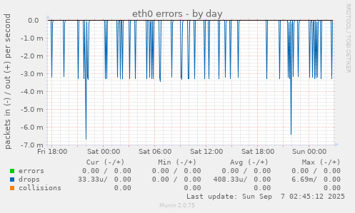 eth0 errors