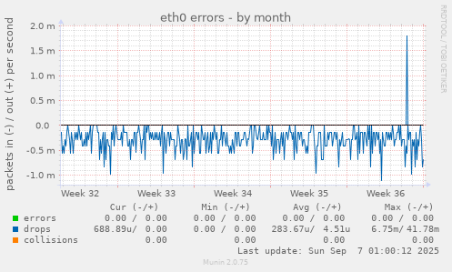 eth0 errors