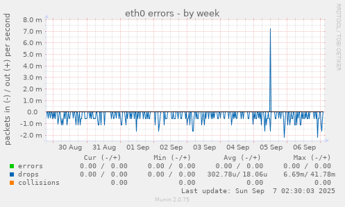 eth0 errors