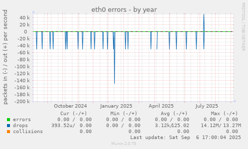 eth0 errors