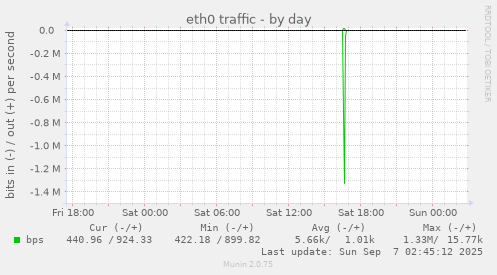 eth0 traffic