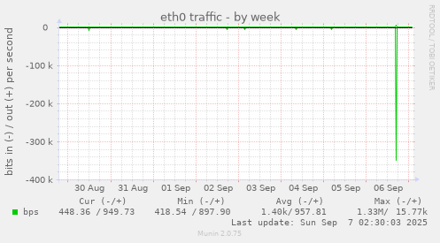 eth0 traffic