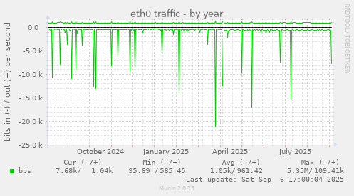 eth0 traffic