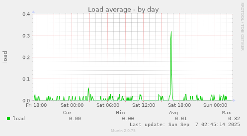 Load average