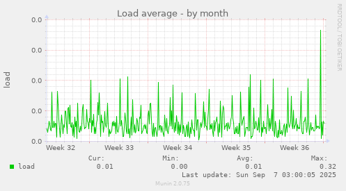 Load average