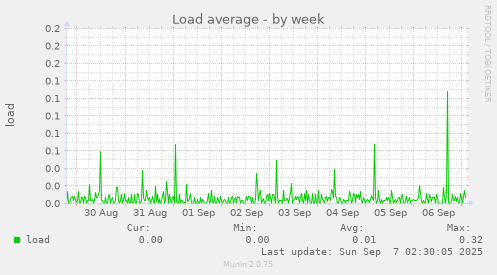 Load average