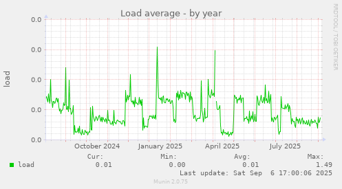 Load average