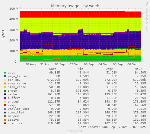Memory usage