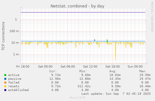 Netstat, combined