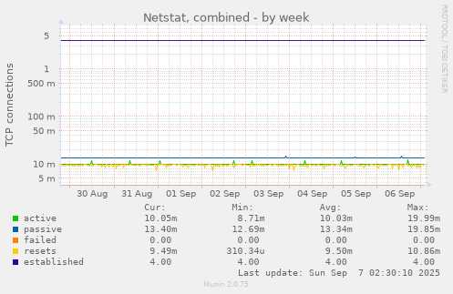 Netstat, combined