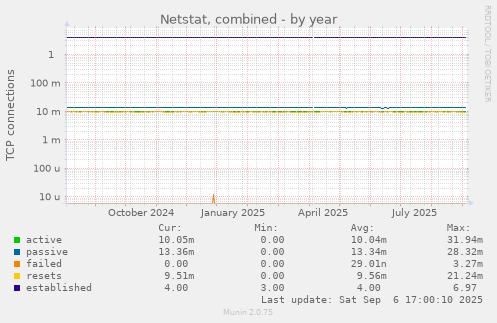Netstat, combined