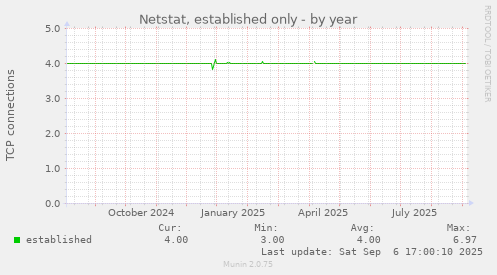 Netstat, established only